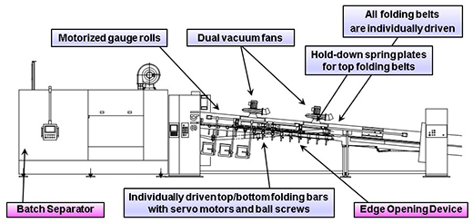 Technical features of Folder Gluer Counter Ejector