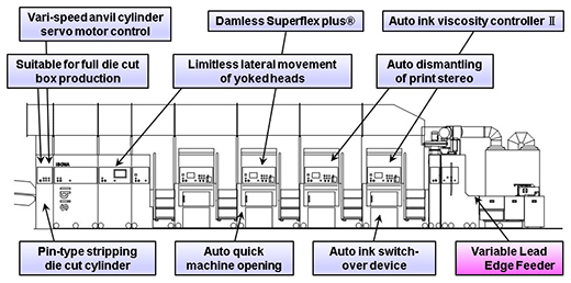 Technical features of Flexo Printer Slotter