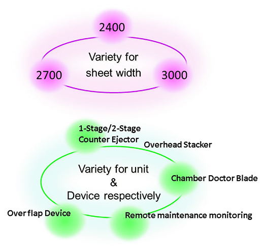 Variety for sheet width and length
